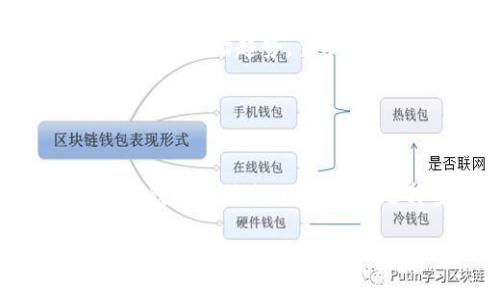   虚拟币钱包的通用性及安全性深入分析 / 
 guanjianci 虚拟币钱包,安全性,通用性 /guanjianci 

虚拟币钱包的定义
在当前数字经济迅猛发展的趋势下，虚拟币钱包作为一个储存和管理数字货币的工具，逐渐成为了越来越多投资者和用户关注的焦点。虚拟币钱包实际上是一种软件或硬件，可以帮助用户方便地存储、发送和接收各类虚拟货币，如比特币、以太坊等。可以说，它在数字资产管理中扮演着至关重要的角色。

虚拟币钱包的分类
根据其不同的特性与功能，虚拟币钱包通常可以分为以下几类：
ul
    listrong热钱包/strong：这是指连接到互联网的虚拟币钱包，具备随时交易的便利性，适合频繁交易的用户。但相较于冷钱包，热钱包面临着更大的安全风险。/li
    listrong冷钱包/strong：这种钱包并不直接连接到互联网，因此极大地降低了黑客攻击和网络诈骗的可能性，适合长期存储大量虚拟货币的用户。/li
    listrong纸钱包/strong：通过打印包含私钥和公钥的纸张实现离线存储。这种方式相对安全，但一旦纸张丢失或损坏，就会导致资产的永久性损失。/li
    listrong软件钱包/strong：可以安装在手机或电脑上，使用方便，安全性高低因具体开发者及其安全措施而异。/li
/ul

虚拟币钱包的通用性
虚拟币钱包的通用性通常是指其对多种虚拟货币的支持能力。并非所有钱包都能支持所有的虚拟币，选择一个通用性强的钱包能为用户提供更大的便利。比如，一些集中式钱包可能只支持主流虚拟货币，而一些去中心化的钱包则可能支持更广泛的小众币种。这样的选择对于有多种虚拟币投资需求的用户而言，显得尤为重要。

在用户选择钱包时，应该详细了解其支持的币种列表，确保可以满足个人的投资需求。此外，通用性还体现在钱包的易用性上，简单直观的界面、良好的用户体验，使得更多用户能够快速上手。对于初涉数字货币市场的人来说，选择一个用户友好的钱包尤为重要。

虚拟币钱包的安全性
安全性是用户使用虚拟币钱包时最为关心的问题之一。在数字货币领域，黑客攻击、钓鱼网站、社交工程等安全威胁层出不穷，因此用户在选择钱包时必须考虑其安全特性。

首先，私钥的保护是虚拟币安全的核心。钱包的私钥若被他人获取，虚拟货币则可能在瞬间被转移。许多安全的钱包将私钥保存在本地设备中或使用加密技术来防止未授权访问。选择那些支持多重签名、多重身份验证以及密钥托管服务的钱包，可以在一定程度上提高安全性。

如何选择安全的虚拟币钱包
选择一个安全的虚拟币钱包需要关注多个方面：
ul
    listrong开发团队与社区支持/strong：一个活跃的社区和有经验的开发团队通常意味着钱包有更强的安全性与持续性。/li
    listrong透明性与审计/strong：钱包的开源代码、独立审计报告等能够给用户更强的信心，让用户知道其使用的产品是经过审查的。/li
    listrong用户评价与历史记录/strong：参考其他用户对钱包的使用评价也是选择的一部分，避免使用那些历史上曾经遭遇安全漏洞的钱包。/li
/ul

数字货币和传统货币的钱包比较
将虚拟币钱包与传统银行账户进行比较，可以发现许多显著差异。传统银行账户在监管上有着严格的法规保护，用户的资金相对安全。然而，用户在控制权上受到限制，无法真正完全也是受益人。

而数字货币钱包则赋予用户更高的控制权，用户能够完全操控自己的资产，但同时也意味着用户必须承担更多责任，尤其是在安全性和风险管理方面。对于新用户而言，要适应这种新的管理方式可能需要一定的学习和调整。

未来发展趋势
随着区块链技术的不断进步以及数字货币市场的逐渐成熟，虚拟币钱包的功能与安全性都有了显著提升。未来，我们可能会看到更智能的钱包，其内置的算法甚至能够评估市场趋势，主动提醒用户采取行动。

此外，随着更多国家政策的实施和全球数字货币框架的建立，虚拟币钱包的合规性和安全措施也将变得更加完善。这无疑为用户提供了更加安全和便捷的服务体验。

总结
虚拟币钱包在数字货币市场中扮演着不可替代的角色。在选择钱包时，用户不仅需要关注其通用性，确保能支持多种虚拟货币，也需仔细考量安全性问题。了解不同种类钱包的特点，以及如何选择安全的虚拟币钱包，将是每位投资者必须掌握的基本知识。未来，随着技术的不断演进，我们有理由相信，虚拟币钱包将更加安全、智能，为用户提供更优质的服务。

综上所述，虚拟币钱包并不是一成不变的，它随着市场需求的变化而不断发展。选择合适的钱包，同时学习如何保护自己的数字资产，对每一位虚拟货币用户而言，都是一门重要的课程。