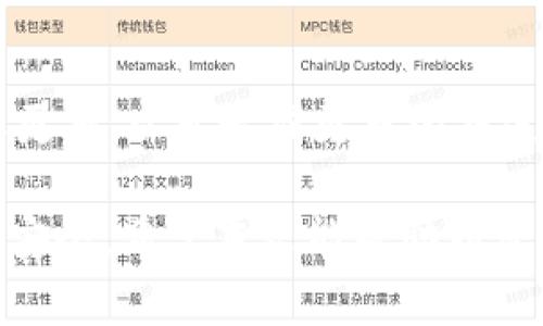 baioti2023年十大最安全的钱包品牌推荐：保护您的资产的最佳选择/baioti
钱包品牌, 钱包安全, 经济实用/guanjianci

随着数字支付与在线交易的日益普及，钱包不仅仅是存放现金和银行卡的地方，更成为了我们保护财富与个人信息的关键工具。在这一方面，钱包的安全性显得尤为重要。尤其在现在，网络安全事件频发，选择一个安全、可靠的钱包品牌，成为每个人都应该考虑的重要因素。

在本篇文章中，我们将深入分析2023年十大最安全的钱包品牌，帮助您在选择钱包时做出明智决策。同时，还将探讨钱包安全性的重要性及如何正确选择安全的钱包。我们希望通过这篇文章，能为您的选择提供全面的信息与建议。

一、钱包安全的重要性
在选择钱包时，安全性是最重要的考虑因素之一。无论是实体钱包还是数字钱包，保护个人财产和信息安全是首要任务。以下是几个原因，说明为什么钱包的安全性如此重要：

1. **防止盗窃和丢失**：实体钱包经常被盗或遗失，如果钱包不安全，您可能会失去现金、信用卡甚至身份证明文件。此外，数字钱包若未使用加密技术，则更容易受到黑客攻击。

2. **保护个人信息**：现代钱包不仅储存金钱，有些还存储个人信息。如果这些数据被盗，将导致身份盗用等严重后果。

3. **减少财务风险**：选择一个安全的钱包可以有效减少经济损失。例如，许多高端品牌的钱包都提供防盗设计和技术，帮助用户降低潜在的财务风险。

二、十大最安全的钱包品牌
在下面的列表中，我们将列出2023年十大最安全的钱包品牌。这些品牌不仅在安全性方面获得高度评价，同时也提供了设计精美、实用性强的产品，让您在享受时尚的同时，毫无后顾之忧。

1. Gucci
Gucci不仅是一家享誉全球的奢侈品牌，其钱包产品同样以高质量和极高的安全性著称。Gucci的钱包通常使用高档皮革和先进的锁扣设计，有效防止偷盗。同时，其独特的防伪技术使得消费者能够轻松辨别真伪，维护自身权益。

2. Louis Vuitton
Louis Vuitton的钱包以其经典设计和卓越的工艺赢得了消费者的信赖。品牌采用多层次的防护措施，除了优质材料外，还引入了RFID阻挡技术，有效阻止电子盗窃，为用户提供额外的保障。

3. Samsonite
Samsonite以其强大的耐用性及安全性著称。大部分产品均配备智能锁和加密技术，防止个人信息及资金被泄露。该品牌致力于通过创新设计和材料，为用户提供最安全、最便捷的使用体验。

4. Tumi
Tumi以高端行李箱和钱包闻名，其产品注重安全性与功能性相结合。Tumi钱包通常采用高强度材料，并且采用先进的加密芯片技术，提高安全系数。

5. Bellroy
Bellroy专注于提供高安全性和高功能性的钱包，特别适合现代人的需求。其所有钱包都设计紧凑，配备RFID阻挡技术，确保信用卡及个人信息不被盗取，同时还兼具时尚感。

6. Fossil
Fossil的钱包以其经典而实用的设计提供了可靠的安全保障。品牌采用高质量的材料和创新的加密技术，使得钱包既耐用又安全，是追求性价比的消费者的良好选择。

7. Michael Kors
作为一个知名的时尚品牌，Michael Kors同样在钱包的安全性上不遗余力。其产品在设计时考虑到了安全性和实用性，使其不仅仅是一个时尚配件，还是保护个人财产的重要工具。

8. Herschel Supply Co.
这家品牌的产品兼具时尚与实用，特别适合年轻人。钱包设计中引入了多种安全措施，如RFID保护层，确保用户的信息安全。

9. Oakley
Oakley的高科技材料使得品牌钱包不仅耐用，还具备高安全性。该品牌在设计时考虑到了现代人的需求，为其钱包增加了防盗和防水功能，让用户使用更加放心。

10. Anker
专注于电子配件的Anker近年来也推出了钱包产品。其利用智能科技为用户提供密码保护和加密技术，为年轻消费者提供了安全的选项。

三、如何选择合适的钱包
选择合适的钱包需要综合考虑多种因素，包括价格、外观、功能和安全性等。以下几点是选择安全钱包时需要注意的：

1. **材质**：高质量的材料一般具备更好的安全性能。皮革、尼龙等材质通常更耐用，而且使用寿命更长。

2. **防盗设计**：一些品牌提供特殊的防盗机制，如锁扣设计、铝合金包边等，提高钱包的安全性。

3. **RFID阻挡技术**：现在很多现代钱包都采用RFID阻挡技术，确保您的信用卡和个人信息不被扫描盗取。这是选择钱包时非常重要的一个考虑因素。

四、常见问题解答

1. 实体钱包和数字钱包哪个更安全？
选择实体钱包还是数字钱包与个人的使用习惯和需求有直接关系。实体钱包由于不涉及网络传输，因此在物理层面上更不容易受到黑客攻击。但如不强化防盗措施，容易被盗或丢失。而数字钱包则在安全技术上越来越成熟，提供高水平的加密和双重认证等安全措施。《考虑你的使用场景，选择适合自己的钱包才是关键。》

2. 如何保护我的钱包安全？
保护钱包安全，用户可以采取以下几种方式：首先，选择基于高安全性的品牌钱包；其次，避免在公共场合随意暴露钱包；最后，设置复杂的密码或 PIN 码，并定期更改；另外，定期检查是否有丢失或信息泄露的情况。《掌握这些安全技巧可以降低潜在风险。》

3. 为什么要选择带RFID技术的钱包？
RFID技术可以有效阻止信用卡、身份证等包含芯片的银行卡信息被偷取。大多数现代钱包品牌都开始加入这一技术，以满足消费者对安全性的需求。购买钱包时，查验其是否具备RFID阻挡功能，能够有效保护您的个人信息不被未经授权访问。《这种技术的应用是现代钱包的重要安全保障。》

4. 如何判断钱包的真伪？
判断钱包真伪可以通过以下几种方式：查看钱包的材料是否高档，同时观察细节如缝合线、锁扣等是否做工精致。此外，互联网上有许多关于假货识别的信息，可以提供帮助。购买时，选择官方网站或认证的零售商也是避免买到假货的有效方法。《理智的购物思维能有效避免损失。》

5. 钱包损坏后怎么办？
如果钱包损坏，首先要查看钱包是否修理可行，比如更换锁扣或缝合。如果损坏程度较重，建议直接更换钱包。此外，及时对钱包内的物品进行搬移或更换，以免造成更多的损失。《钱包的更新换代也是一项自我保护的重要举措。》

综上所述，选择合适的钱包品牌和类型不仅需要考虑品牌的声誉和品质，更需要结合个人的使用场景和喜好，以最大程度保证保护资产及个人信息安全。希望本文能帮助到您在2023年的钱包选择上做出最佳决策！